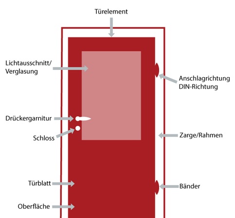 naderer-holztueren-beschreibung-tuerelementfaqs